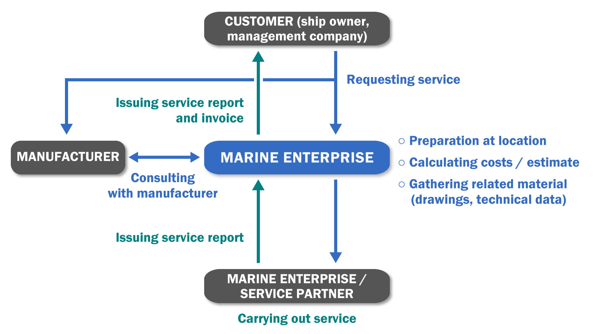 Marine Enterprise after-sales service flowchart